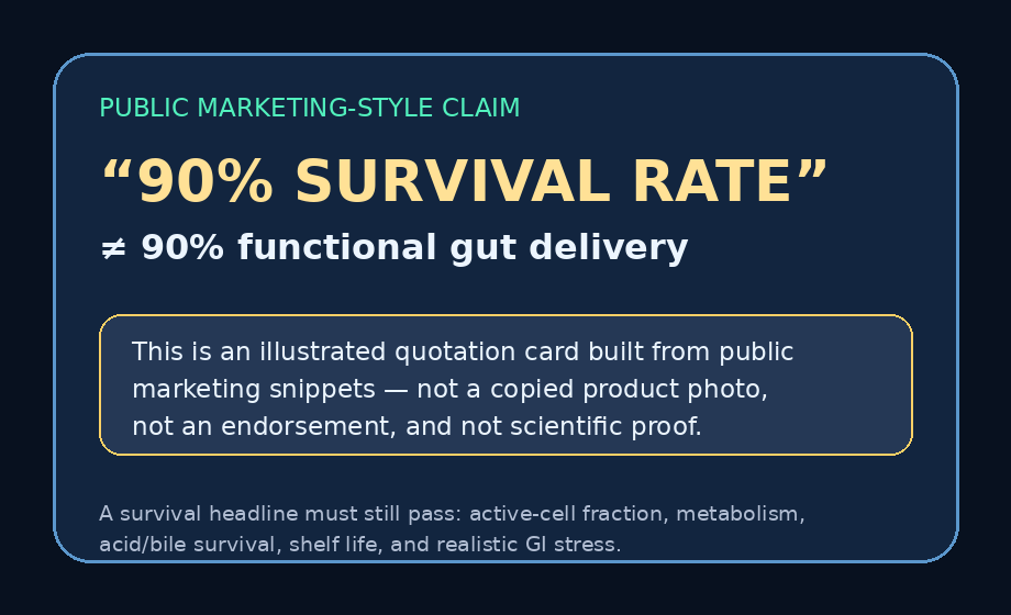 Illustrated pop-up showing a public 90% survival-rate claim example